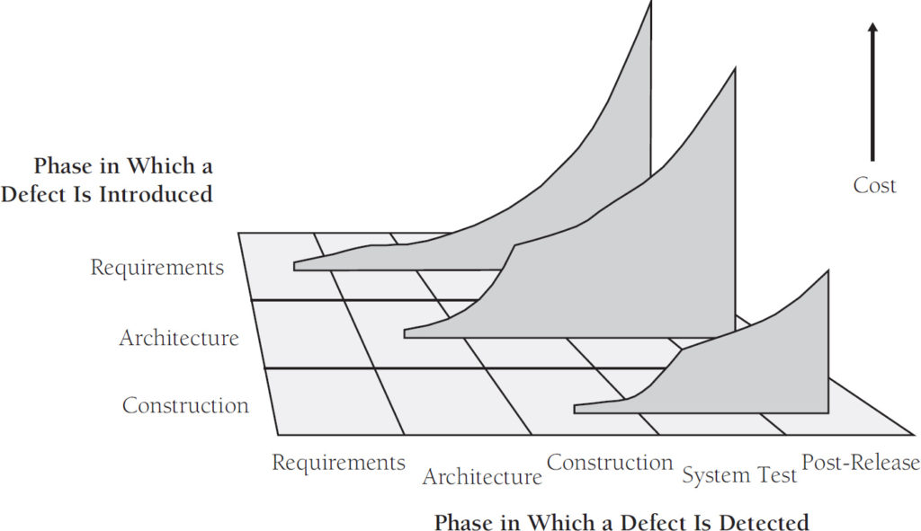 Chart showing defects are least expensive to repair in the phase where they are created and become increasingly more expensive.