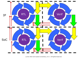 parallel verification stages shown tightly coupled to IP and SoC RTL stages